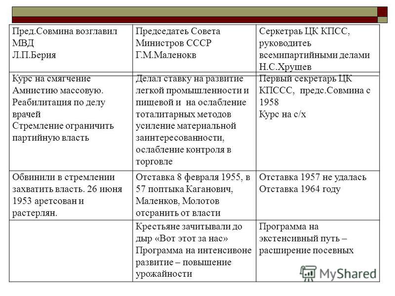 Внутренняя и внешняя политика сталина презентация