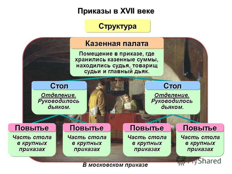 Какие приказы существовали. Система приказов в 16 веке. Приказы 17 века. Структура приказов в 17 веке. Приказы в России в 17 веке.