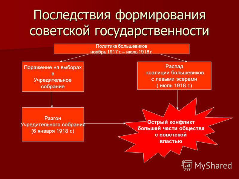 Становление советских органов власти