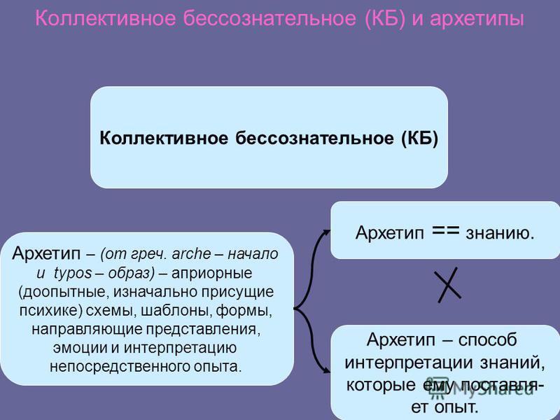 Априорное знание это. Архетипы коллективного бессознательного. Теория коллективного бессознательного. Априорность в философии это.