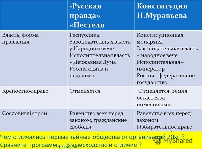 Конституционные проекты декабристов русская правда пестель конституция