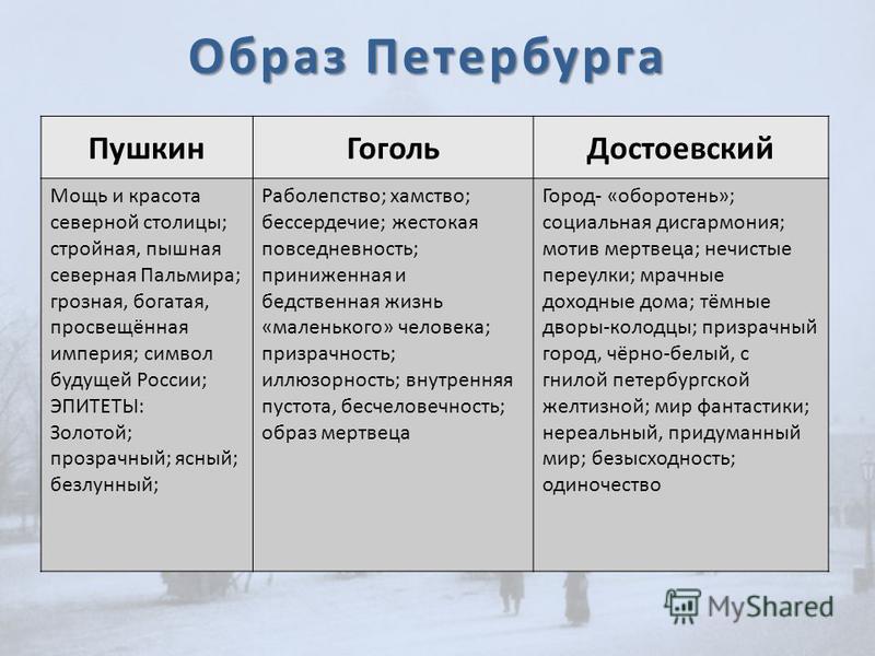 Сходство с образом. Питер глазами Пушкина Гоголя Достоевского. Петербург Пушкина Гоголя и Достоевского сравнение. Образ Петербурга у Пушкина Гоголя и Достоевского. Петербург у Пушкина Гоголя и Достоевского таблица.