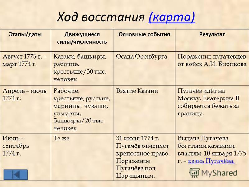 История 8 класс таблица итоги