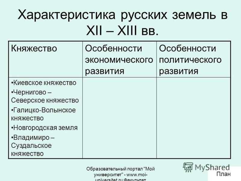 Природно климатические особенности черниговского княжества. Таблица княжества Киевское Черниговское. Черниговское княжество особенности политического устройства. Особенности политического развития Киевского княжества. Особенности развития княжеств таблица.