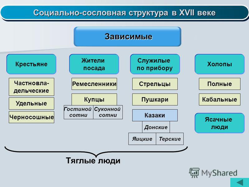 Схема сословное деление российского общества