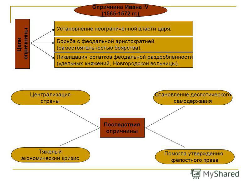Политика опричнины характеризуется борьбой с боярством. Опричнина схема. Опричная политика Ивана Грозного. Опричнина Ивана 4.