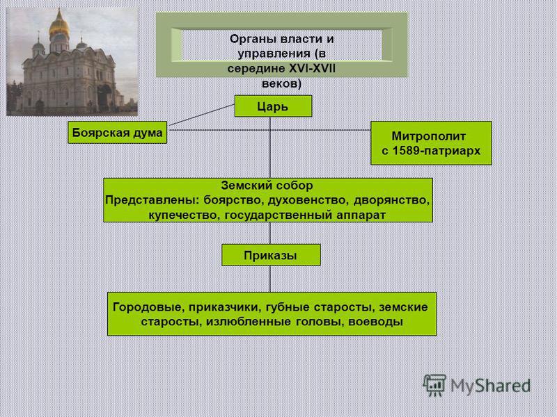 Сословное представительство это. Органы управления Россией при Иване 3.