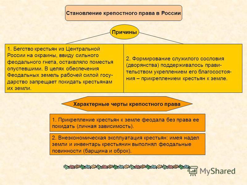 Составьте тезисный план на тему формирование крепостного права