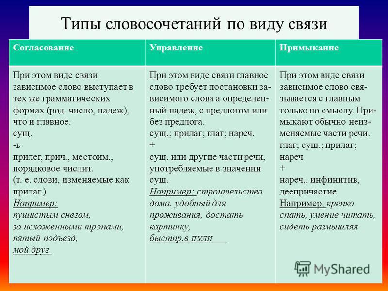 Связи управление примыкание. Типы словосочетаний. Согласование управление примыкание. Виды связи в словосочетаниях. Виды связи согласование управление примыкание.