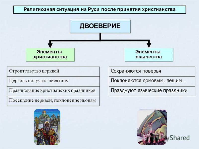 Двоеверие на руси презентация