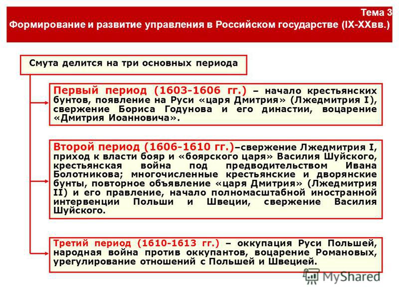 Характер российского государства. Этапы смуты кратко. Основные периоды смуты. Основные этапы смуты в России. Смутное время причины этапы.