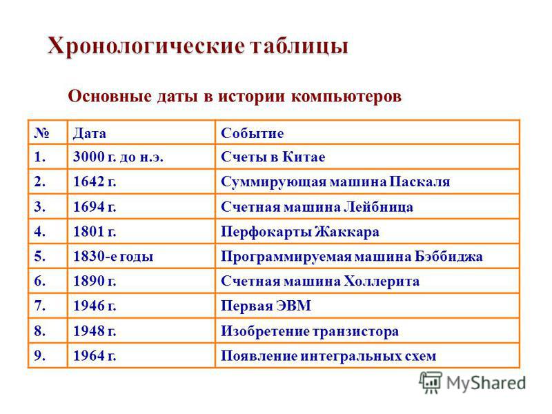 Хронологическая таблица анны ахматовой. Основные даты в истории компьютеров. Хронология работы. Хронология истории России.