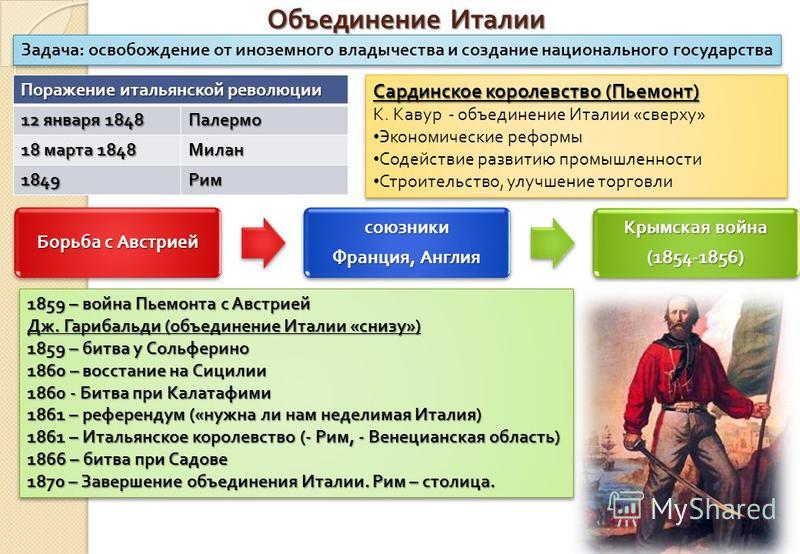 Объединение италии в 19 веке презентация