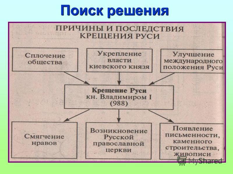 Последствия крещения руси. Последствия крещения Руси таблица. Причины последствия крушения Руси. Причины и последствия крещения Руси. Причины крещения Руси.