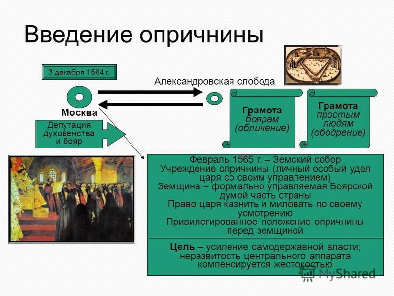 Политика опричнины характеризуется борьбой с боярством. Введение опричнины. Причины введения опричнины. Александровская Слобода опричнина. Введение опричнины кто.