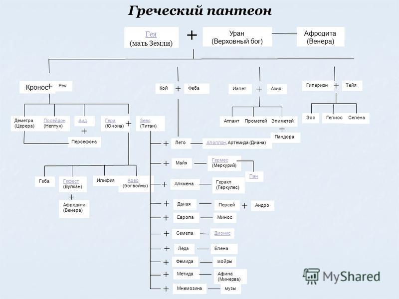 Боги древней греции схема