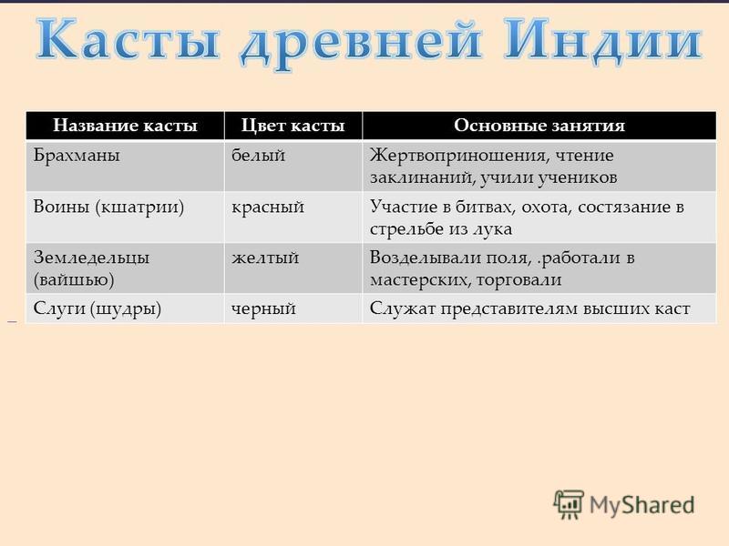 Есть четыре основные касты. Варны в древней Индии таблица. Касты в Индии таблица. Брахманы Кшатрии вайшьи шудры. Касты древней Индии таблица.