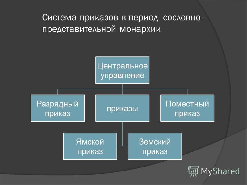 Периоды монархии