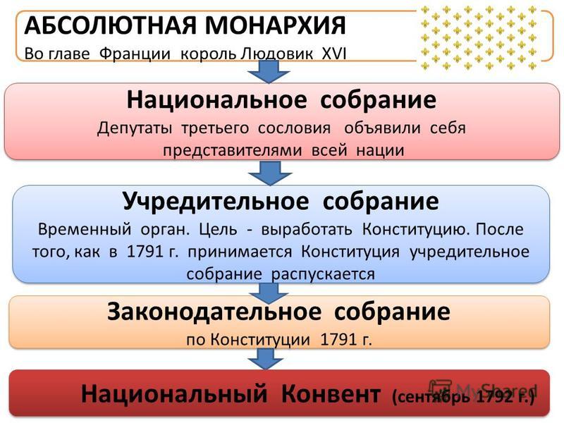 Сословия в генеральных штатах