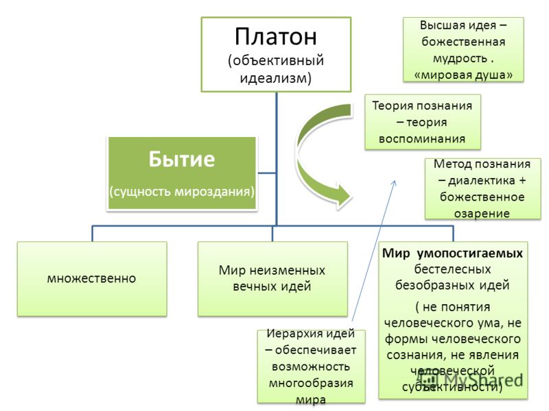 Идея существования. Теория познания Платона схема. Идеализм Платона. Объективный идеализм Платона философия. Объективный идеализм Платона. Теория идей..