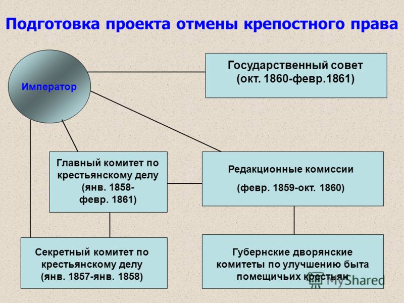 Приведите один исторический факт конкретизирующий данное понятие. Основные положения реформы крепостного права. Основные положения отмены крепостного права. Основные положения реформы отмены крепостного права. Подготовка проекта отмены крепостного права.