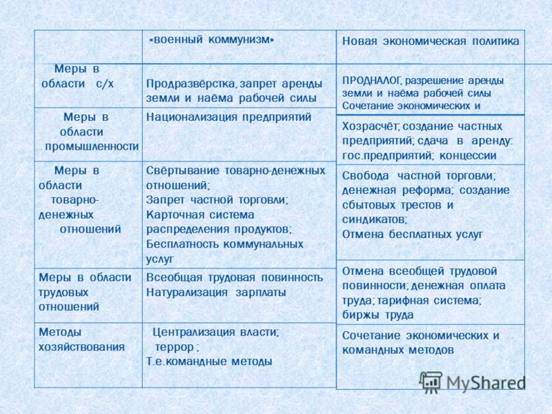 Заполните таблицу сущность нэпа