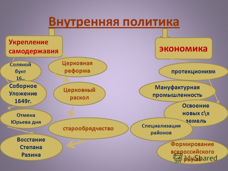 Внешняя политика в россии в 17 веке план