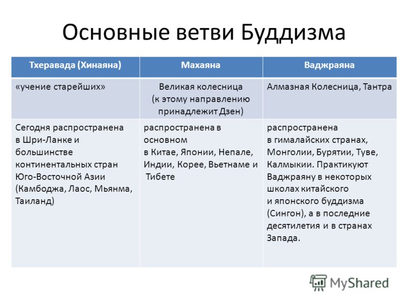 Буддизм таблица. Буддизм основные ветви религии. Направления буддизма таблица. Три основных направления буддизма. Ответвления буддизма.