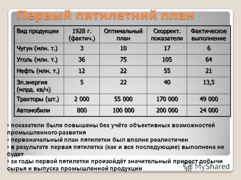 Разработка плана первой пятилетки