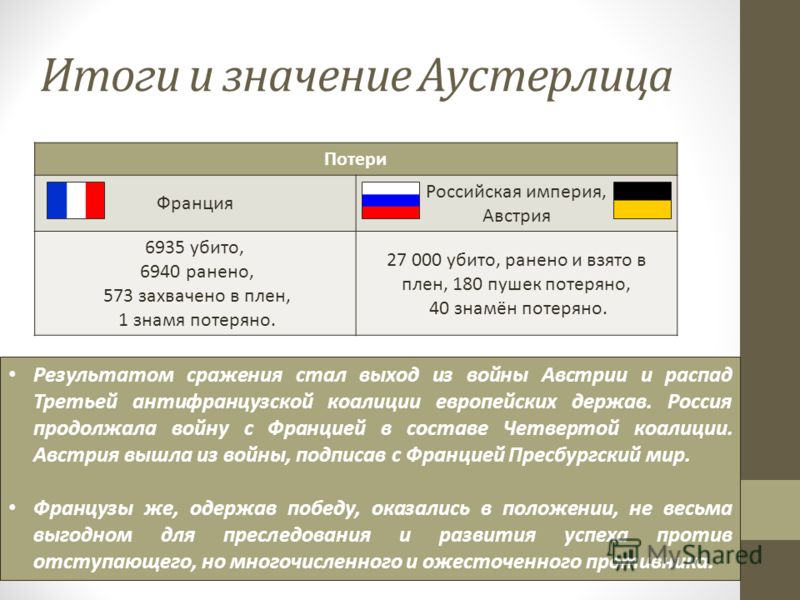 Карта сражения под аустерлицем