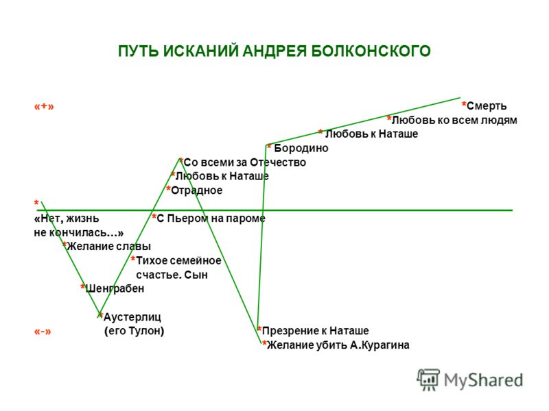 Пути искания пьера безухова презентация