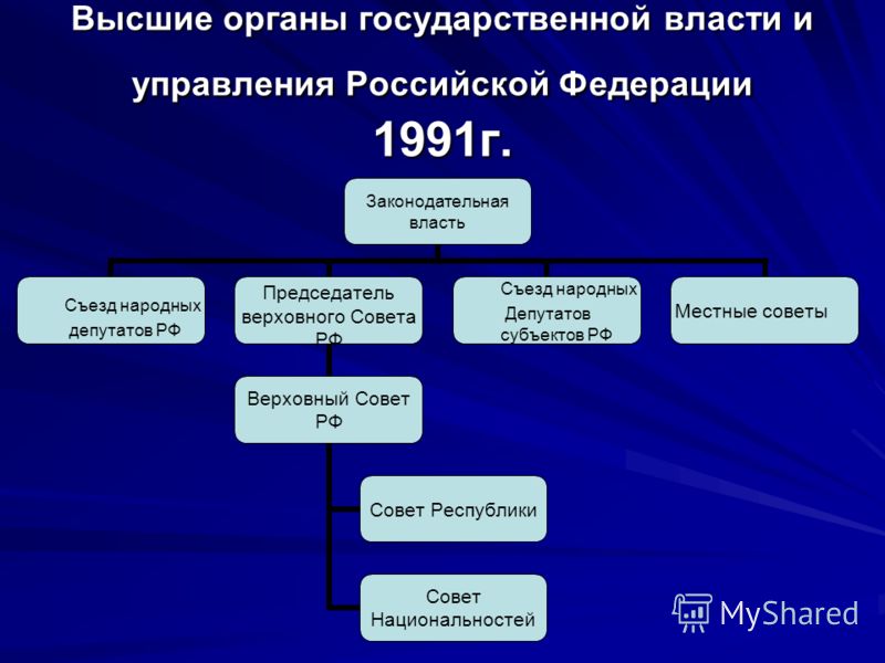 План высший орган законодательной власти рф