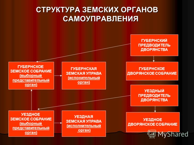 Представьте в виде схемы структуру органов земского управления какие функции выполняли земские орган