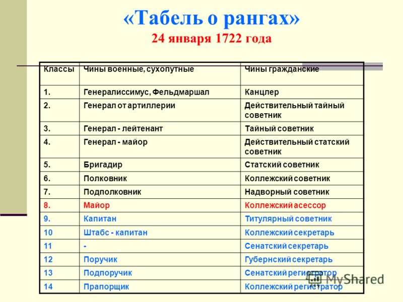 Табель о рангах 1722. «Табель о рангах» 1721 г.. Табель о рангах Российской империи Петр. Высший Гражданский чин по табели о рангах.