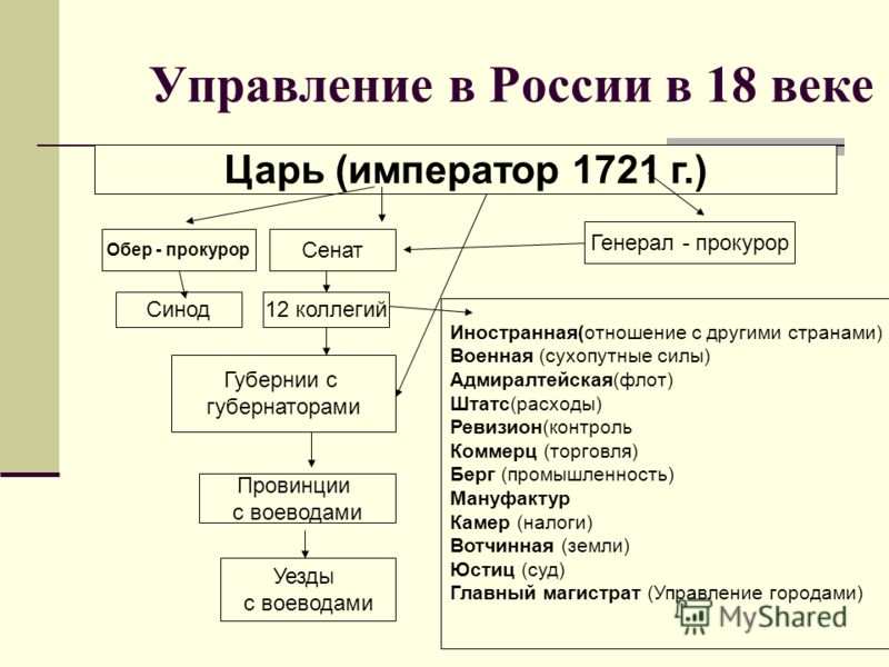 Устройство руси. Система государственного управления в России в 18 веке. Система цправления России АВ конце 18 века. Схема система государственного управления в России в 18 веке. Схема управления в 18 веке.