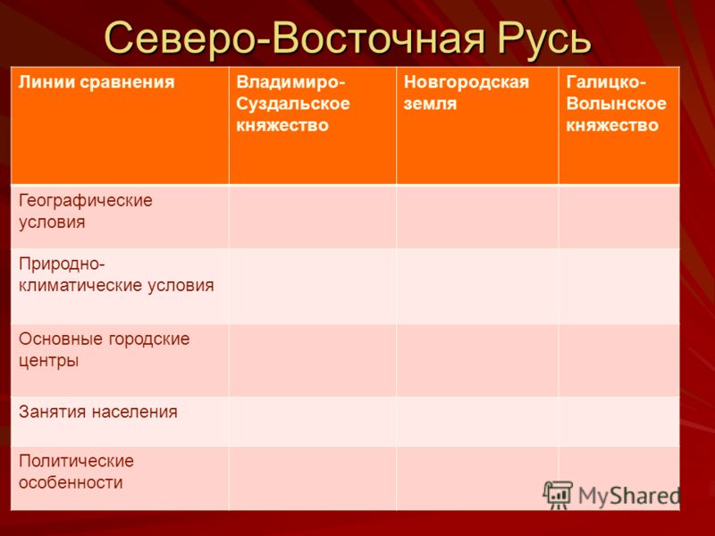 1 географическое положение владимиро суздальское княжество. Таблица по Владимиро Суздальская земля. Заполните сравнительную таблицу Владимиро Суздальское княжество. Таблица Новгородская земля Галицко Волынское Владимиро Суздальское. Таблица линии сравнения Владимиро Суздальское княжество.