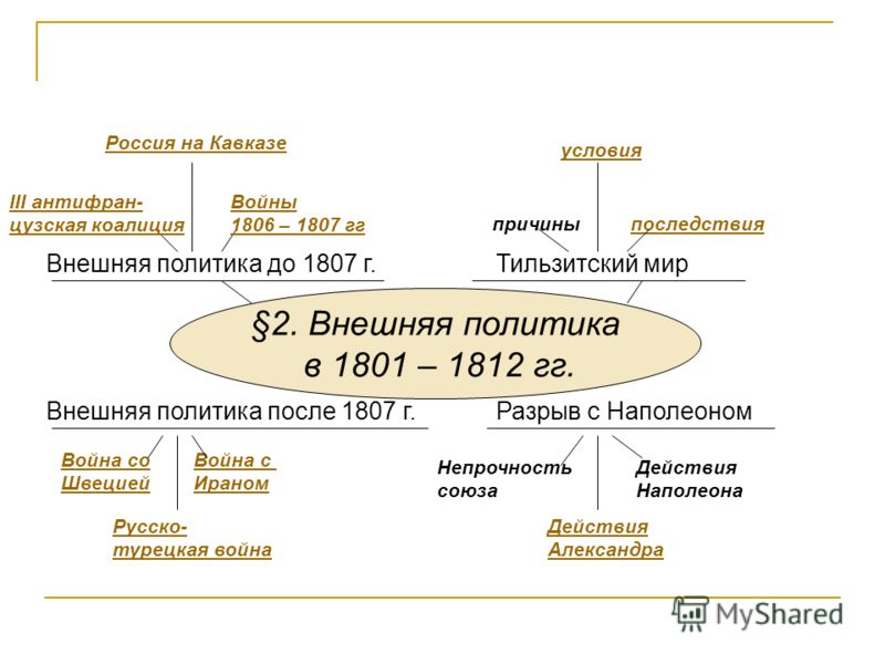 Внешняя политика александра 1 карта