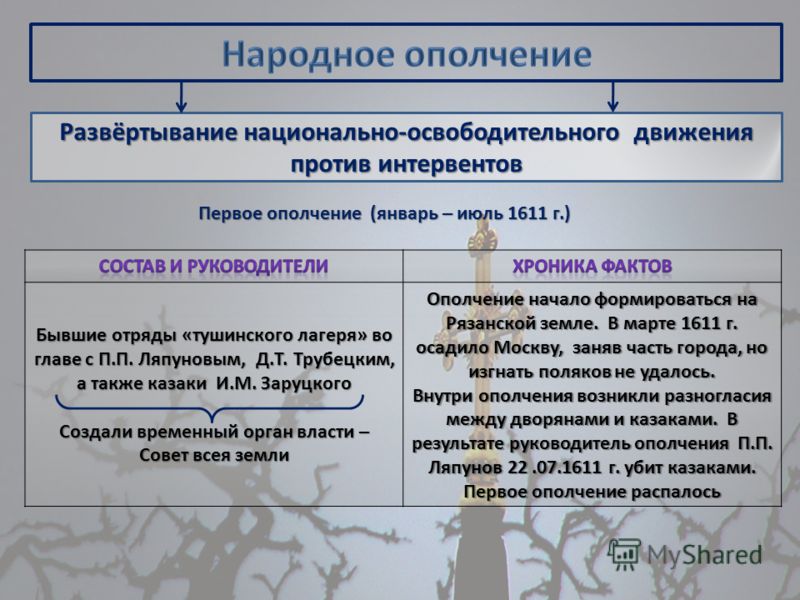 Таблица сравнения ополчений история 7 класс. 1 Народное ополчение. Ополчения смутного времени таблица.