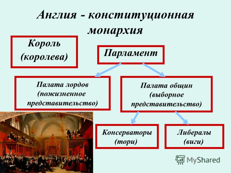 Английский парламент палата 1 палата 2 схема