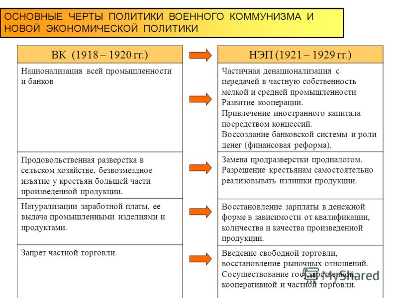 Россия в годы военного коммунизма презентация 10 класс