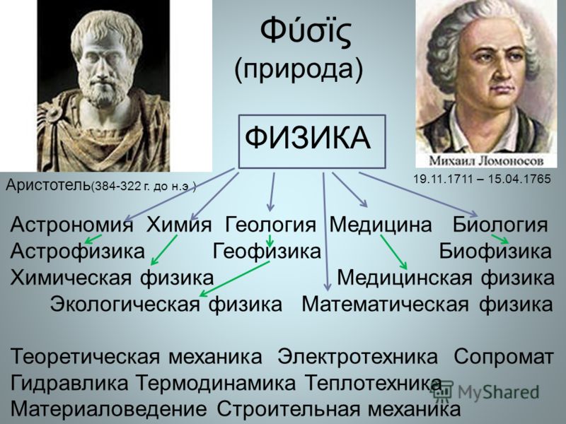 Открытие в мире физики. Аристотель о физике. Открытия Аристотеля в физике. Достижения Аристотеля в физике. Аристотель вклад в физику кратко.