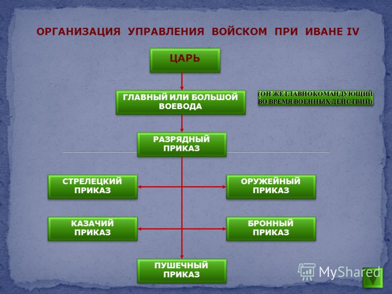 Схема управления государством при иване 3