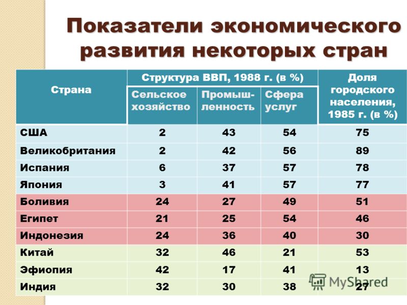 Уровень экономического развития соседних стран франции