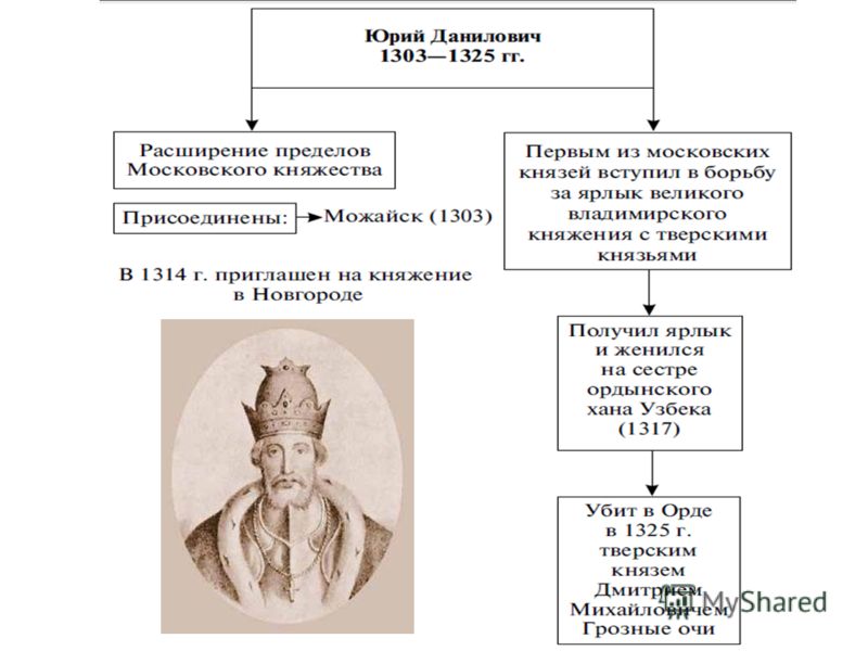 Даниловичи князья