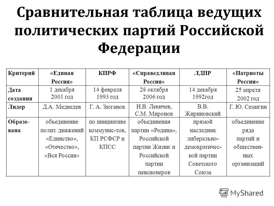 Составьте схему спектр политических партий рф в конце 1999 года