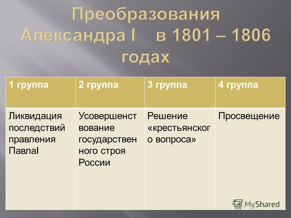 Презентация на тему реформы александра 1