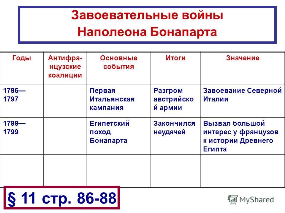 Европа и наполеоновские войны презентация