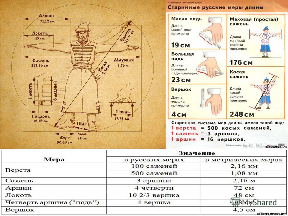 Старинные русские меры длины проект 6 класс