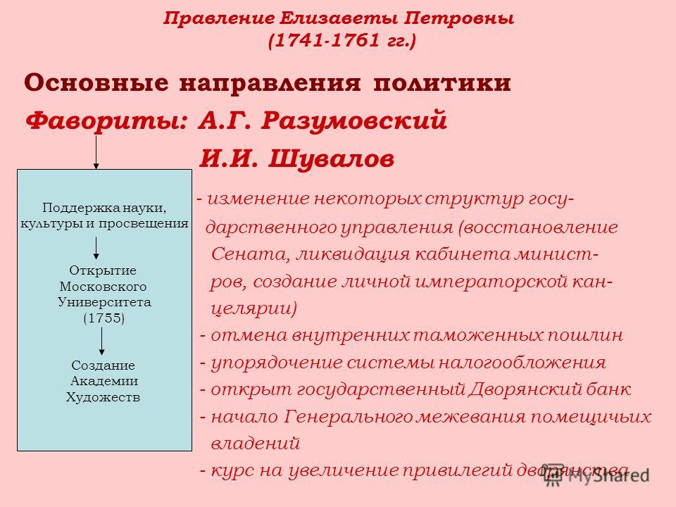 Презентация внутренняя политика елизаветы петровны