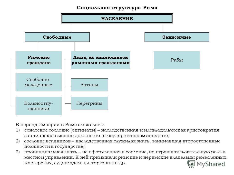 В какой период в древнем риме сложились основные типы римской архитектуры